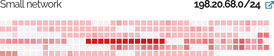 Exposure Map of IPs